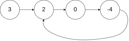 环形链表示例1 图源LeetCode