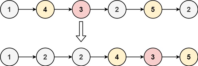 分隔链表 图源LeetCode